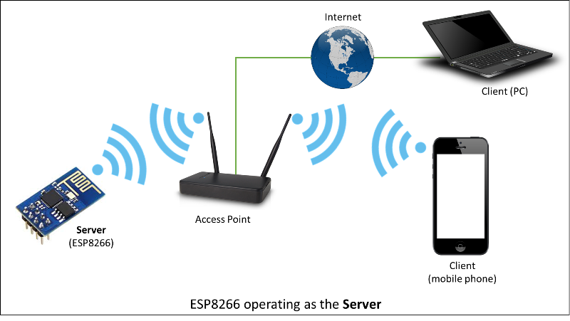 ESP8266 operating as the Server