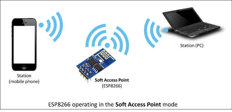 ESP8266 operating in the Soft Access Point mode