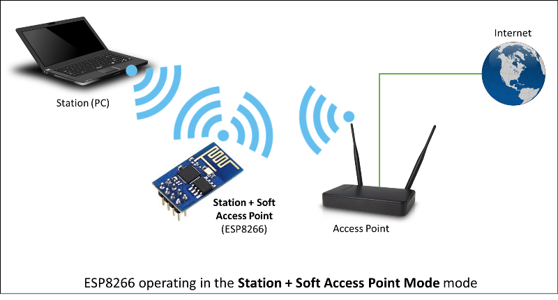 ESP8266 operating in the Station + Soft Access Point mode