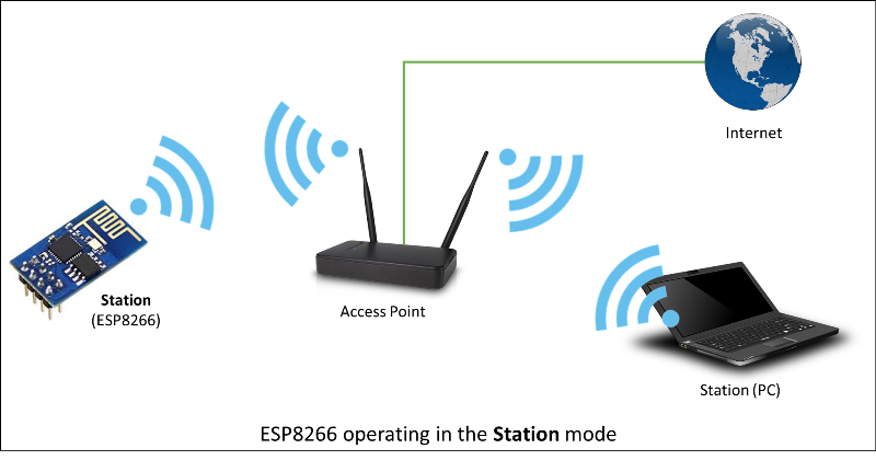 ESP8266 operating in the Station mode